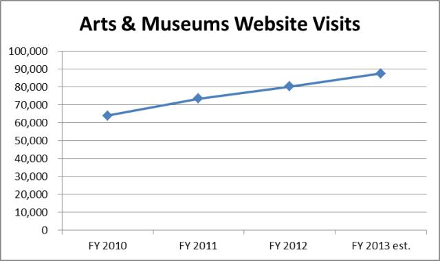 Art/Museum Website Visit Report
